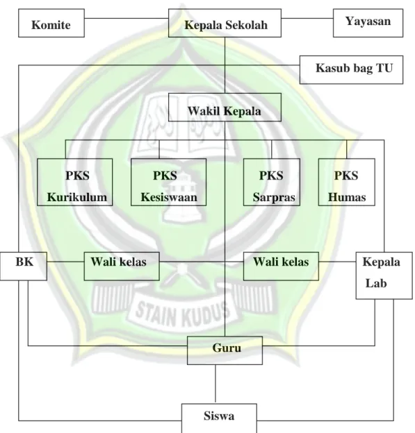 Gambar 1. Struktur Organisasi MTs YPI Klambu.