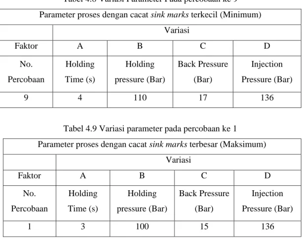 Tabel 4.9 Variasi parameter pada percobaan ke 1 