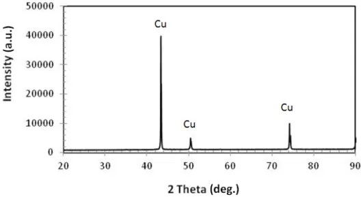 Figure 1. XRD pattern observed on the Cu surface