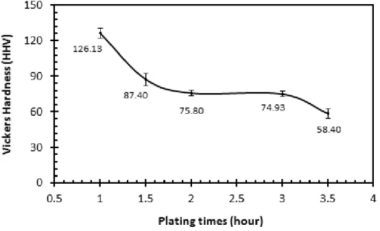 Figure 4. Hardness measured on Cu surface in the laminated Cr- Cu coatings with respect to Cu  plating times