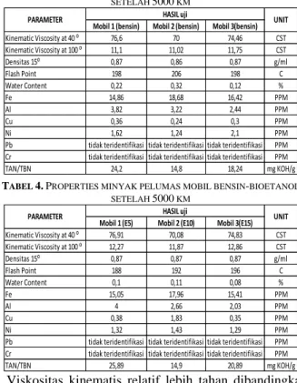 Gambar 12. Emisi HC Mobil uji setelah uji durability 