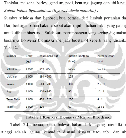 Tabel 2.1 Konversi Biomassa Menjadi Bioethanol 