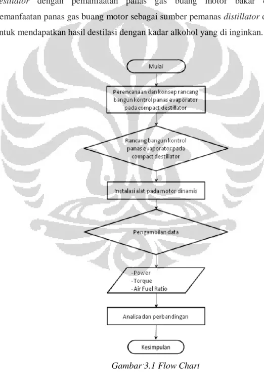 Gambar 3.1 Flow Chart 