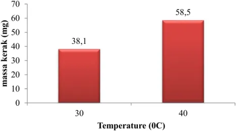 Gambar 1.Grafik hubungan antara Suhu dengan Massa Kerak (mg).  
