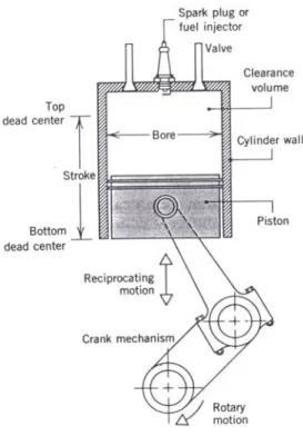 Gambar 1. Penamaan untuk mesin resiprocal piston-silinder.