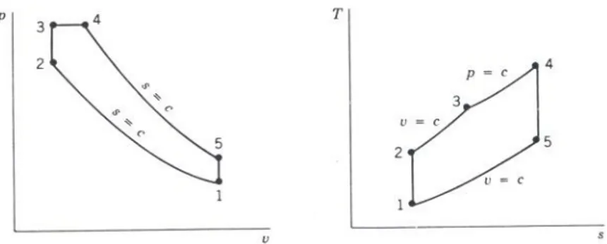 Gambar 7. Diagram p-v dan T-s siklus Dual standar udara.