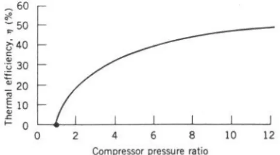 Gambar 11. Efisiensi termal sebagai fungsi rasio tekanan kompresor untuk siklus  Brayton ideal standar udara dingin, k = 1,4.