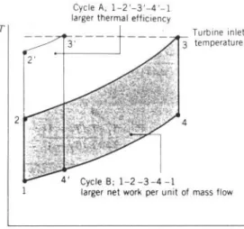 Gambar 12. Siklus Brayton ideal dengan rasio tekanan berbeda pada temperatur  masuk turbin yang sama.