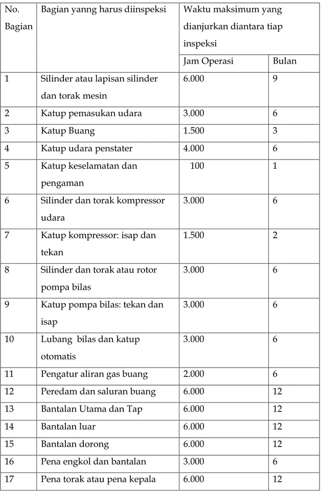 Tabel 3-1. Jadwal Inspeksi dan Pemeliharaan Mesin diesel  No. 