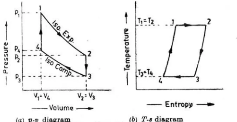 Gambar 1. a) Diagram p-v dan b) Diagram T-s pada siklus stirling  Sumber: Daryus, 2002 