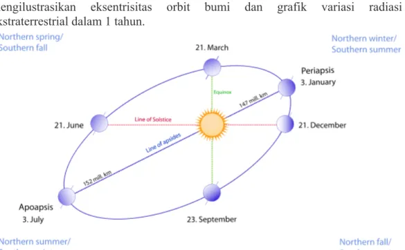 Gambar 5. Eksentrisitas orbit bumi. 