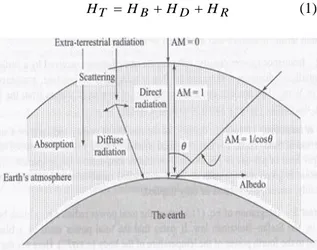 Gambar 1. Interaksi radiasi matahari [6] 