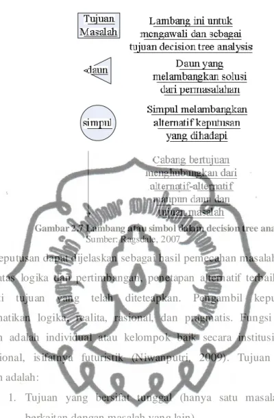 Gambar 2.7 Lambang atau simbol dalam decision tree analysis  Sumber: Ragsdale, 2007 