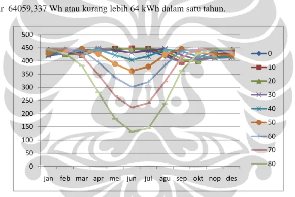 Gambar 7. Grafik Rata-Rata Daya Tiap Bulan Kemiringan β Pada Suhu 28 0 C 050100150200250300350400450500