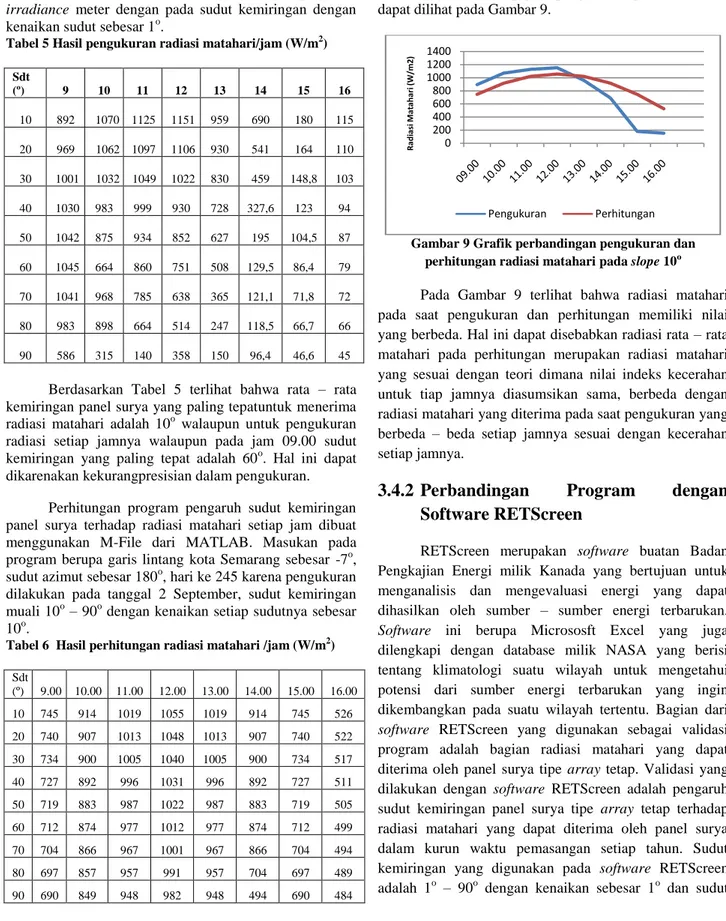 Tabel 5 Hasil pengukuran radiasi matahari/jam (W/m 2 ) 