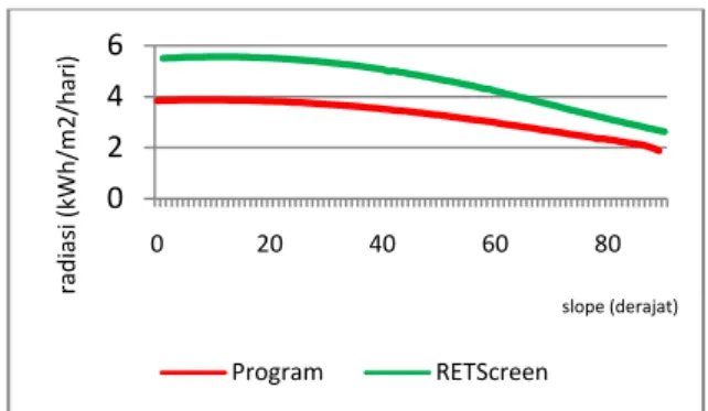 Gambar 10 Perbandingan hasil  program dan RETScreen  untuk radiasi matahari/ tahun 