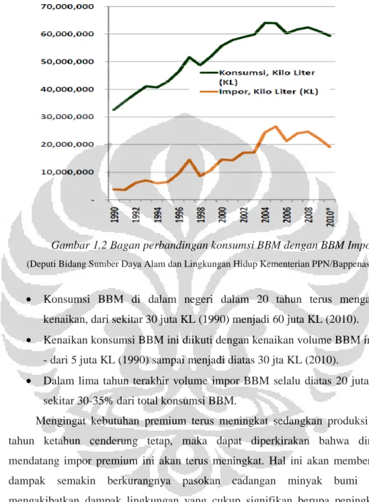 Gambar 1.2 Bagan perbandingan konsumsi BBM dengan BBM Impor  (Deputi Bidang Sumber Daya Alam dan Lingkungan Hidup Kementerian PPN/Bappenas) 