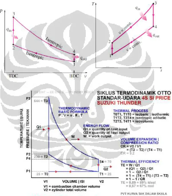 Gambar 2.9 Diagram P-V dan T-S ideal motor Otto empat langkah 