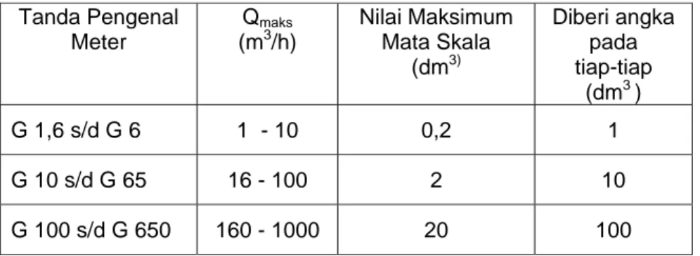 Tabel 3.1. Nilai Mata Skala  Tanda Pengenal  Meter  Q maks(m3 /h)  Nilai Maksimum Mata Skala  (dm 3) Diberi angka pada tiap-tiap   (dm 3  )     G 1,6 s/d G 6  1  - 10  0,2  1  G 10 s/d G 65  16 - 100  2  10  G 100 s/d G 650  160 - 1000  20  100  i