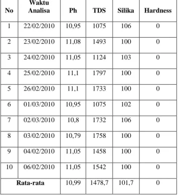 Tabel  2:  Data  Analisa  mutu  Air  untuk  Air  Ketel Uap/ Boiler 