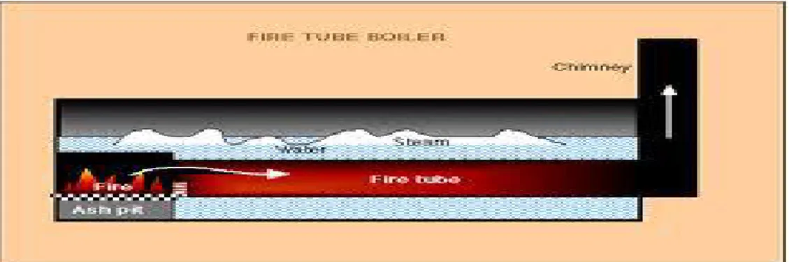 Gambar 8 Ketel dengan Pembakaran Di Luar 6. Berdasarkan peredaran air ketel ( water circulation )