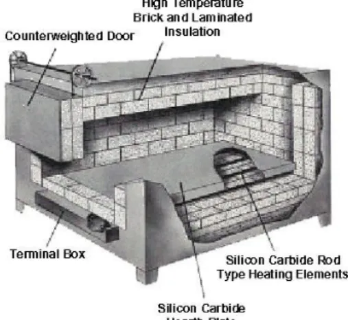 Gambar 1 berikut ini merupakan gambar dari furnace tipe box. 