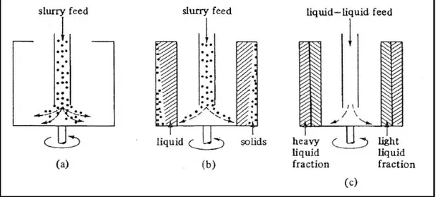 Gambar 14.4-1. Sketsa pemisahan sentrifugal: (a) awal umpan slurry masuk, (b)  pengendapan padatan dari cairan, (c) pemisahan dua fraksi cairan 