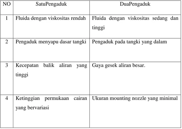 Tabel 2.1 Kondisi untuk pemilihan pengaduk   2.6   Pemilihan Jenis Pengaduk 
