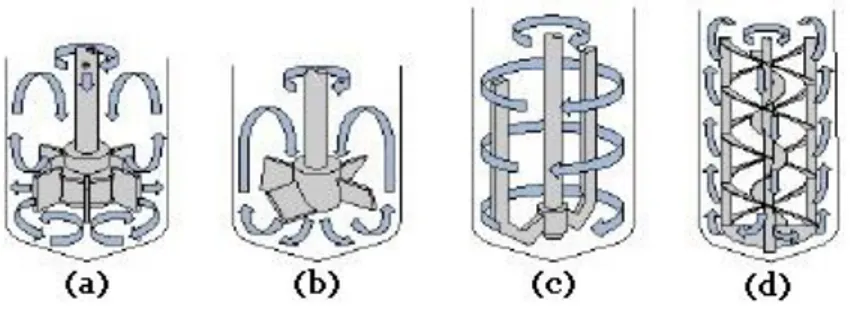 Gambar 2.5 Pola aliran yang dihasilkan oleh jenis-jenis pengaduk yang  berbeda, (a) Impeller, (b) Propeller, (c) Paddle dan (d) Helical ribbon 