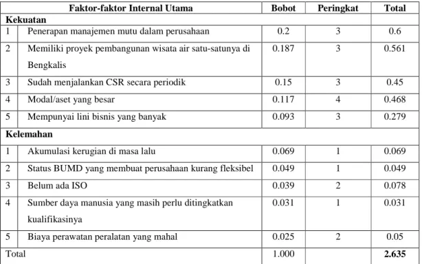 Tabel 1 Matriks IFE PT. Bumi Laksamana Jaya 