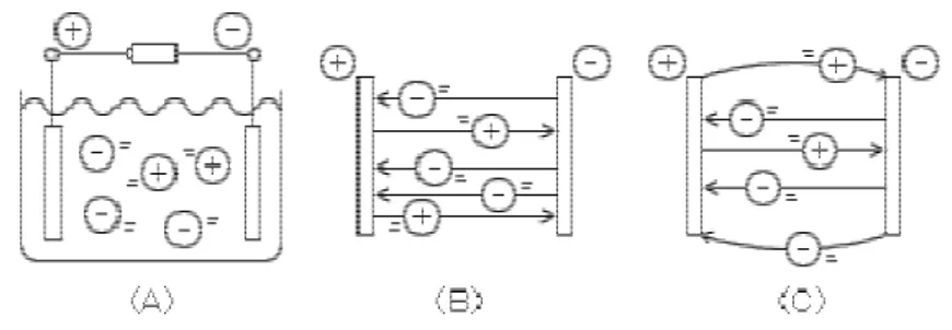 Gambar 2.1 Pergerakan ion-ion di dalam larutan elektrolit yang diberikan plat  elektroda dan tegangan listrik [4] 