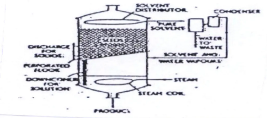 Gambar 1. Ekstraksi untuk minyak dari biji-bijian secara b a t c h