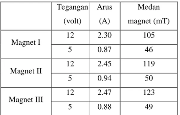 Tabel 1. Hasil pengukuran medan magnet  Tegangan  (volt)  Arus (A)  Medan  magnet (mT)  Magnet I  12  2.30  105  5  0.87  46  Magnet II  12  2.45  119  5  0.94  50  Magnet III  12  2.47  123  5  0.88  49 