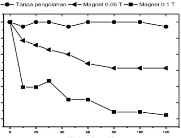 Gambar 4. Prosentase pengurangan kadar kapur dalam air dengan variasi besar medan magnet  (0,05 dan 0,1 Tesla)  0 20 40 60 80 100 120789101112 pH Conductivity Waktu (menit)pH 200400600800 10001200  Conductivity (µS)