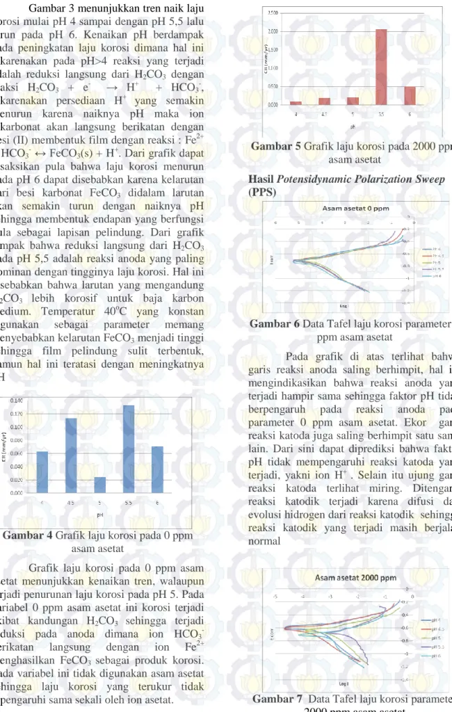 Gambar 4 Grafik laju korosi pada 0 ppm  asam asetat 