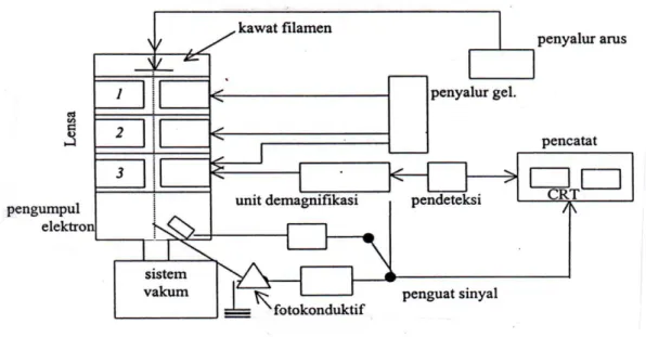 Gambar 7. Skema Bagan SEM (Gabriel, 1985). 