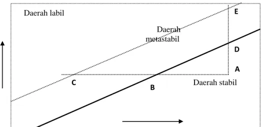 Gambar 1. Diagram temperatur – konsentrasi (Wafiroh, 1995). 