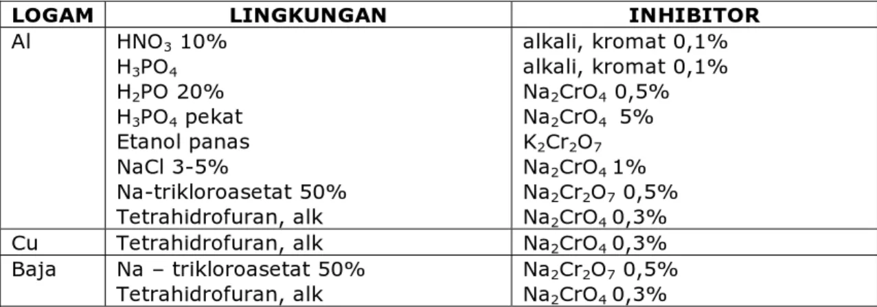 Tabel 1 berikut ini merupakan rangkuman tentang penggunaan inhibitor kromat  untuk melindungi beberapa jenis logam dalam berbagai lingkungan korosif