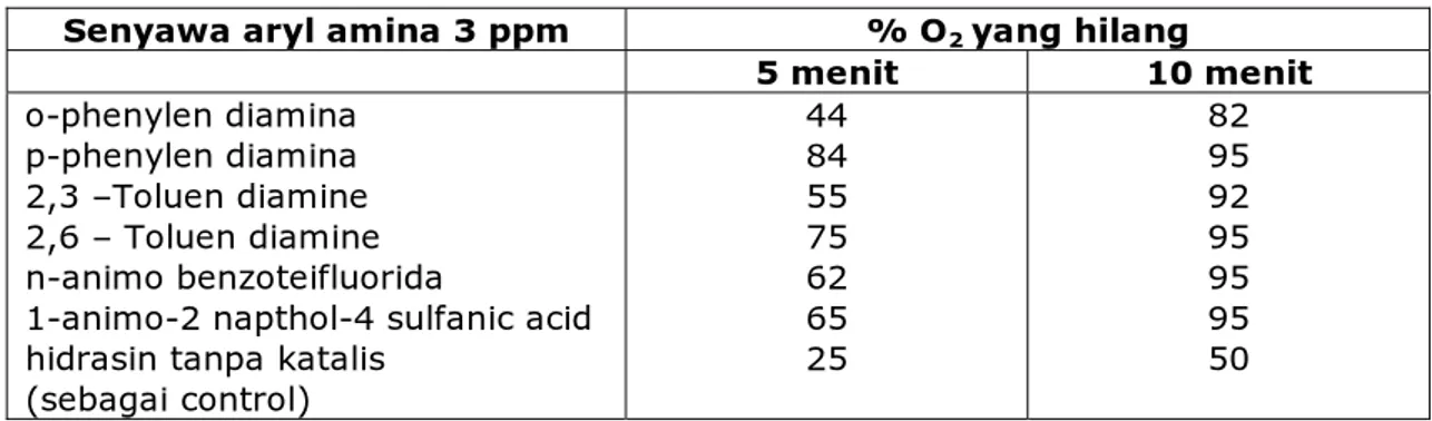 Tabel 3 pengaruh katalis Co (3,4-Toluen diamine)  2 Cl 2  terhadap laju reaksi  pengikatan O 2  oleh hidrasin 