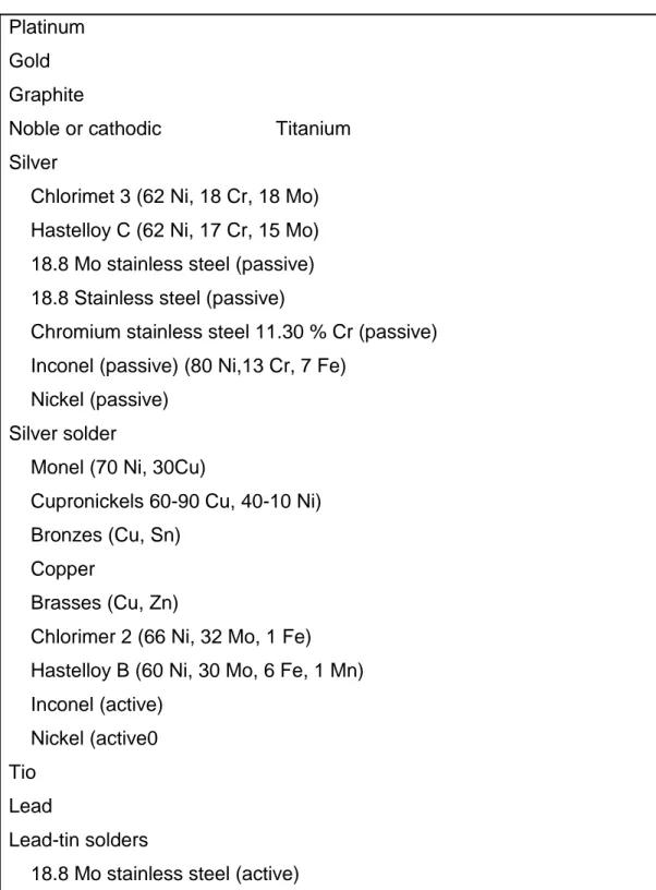 Tabel I. Deret galvanik untuk beberapa logam dah paduan Platinum 