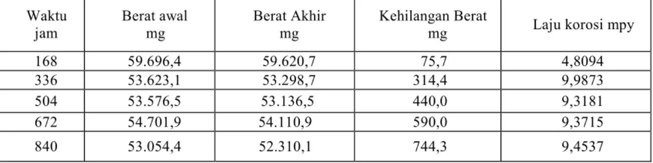 Tabel 2. Laju korosi baja AISI SAE 1018 tanpa anoda tumbal dalam larutan NaCI 3,5%. 