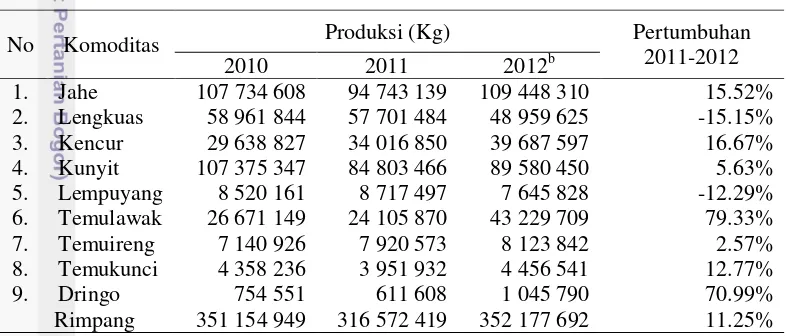 Tabel 1  Perkembangan produksi tanaman obat di Indonesia periode 2010-2012a 