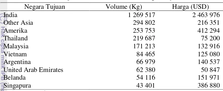 Tabel 2  Volume ekspor temulawak berdasarkan negara tujuan tahun 2011c 