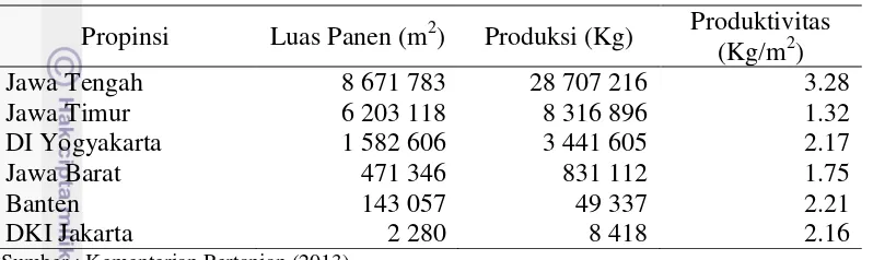 Tabel 3  Luas panen, produksi, dan produktivitas temulawak di Indonesia tahun 
