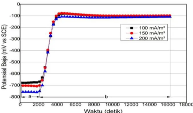 Gambar 1. Aplikasi dari kriteria 100 mV polarisasi  dimana  Potensial  Baja  Tulangan  saat:  (a)  E CP  on selama  30  menit,  (b)  E CP  off   dan  E natural   4  jam  pada  variasi arus proteksi 
