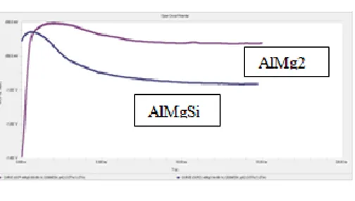 Gambar 3. Kurva OCP paduan AlMg2 dan AlMgSi, pada pH 6,7 (a) dan pH 2 (b)  Gambar  3  menunjukkan  bahwa 