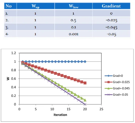 Tabel 5.2 Variasi nilai gradient W dengan W up  di luar range W konstan 