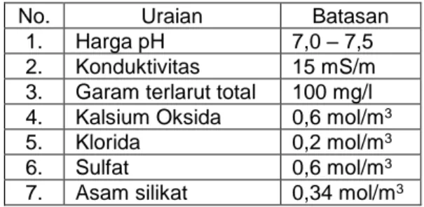 Tabel 1. Kandungan air proses di reaktor riset  nuklir [3]
