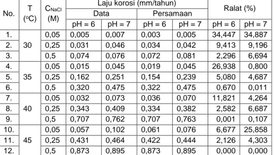 Tabel 8. Perbandingan data penelitian dan data perhitungan dari persamaan laju korosi