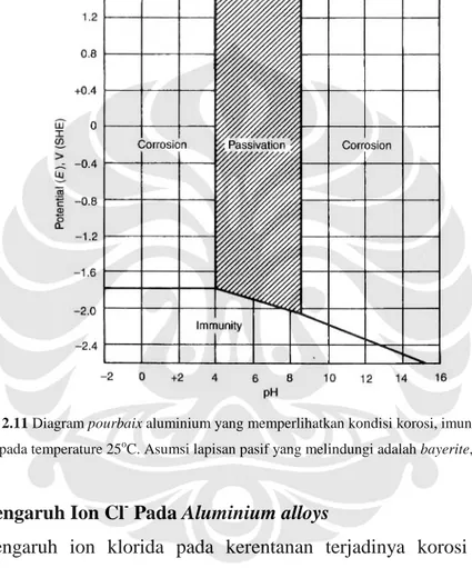 Gambar 2.11 Diagram pourbaix aluminium yang memperlihatkan kondisi korosi, imun, dan pasif dari  aluminium pada temperature 25 o C